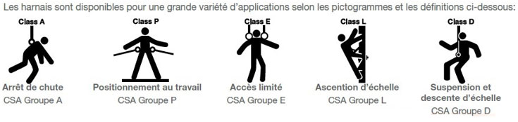 Différentes classes d'harnais de sécurité